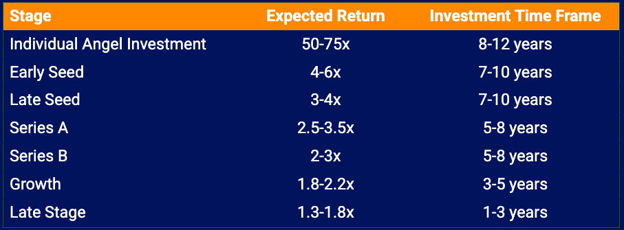 Stage Expected Returns Investment Timeframes