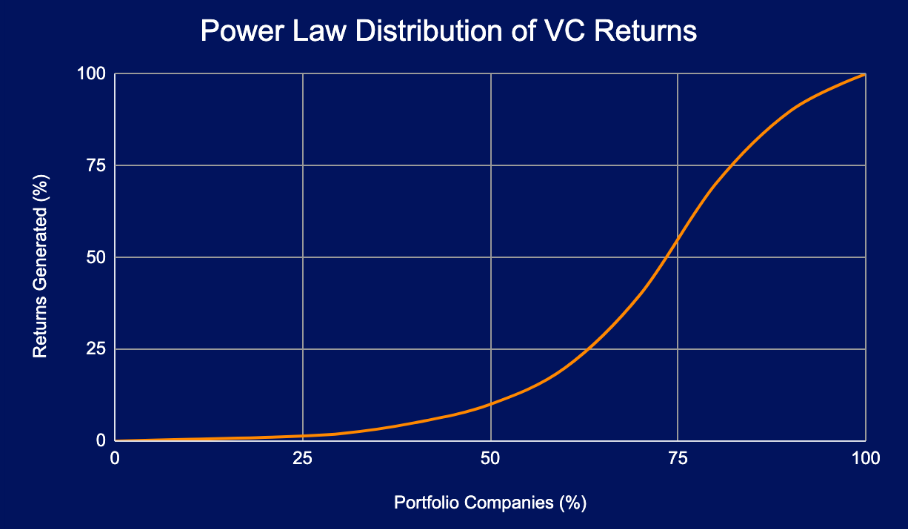 Power Lasw Distribution of VC Returns